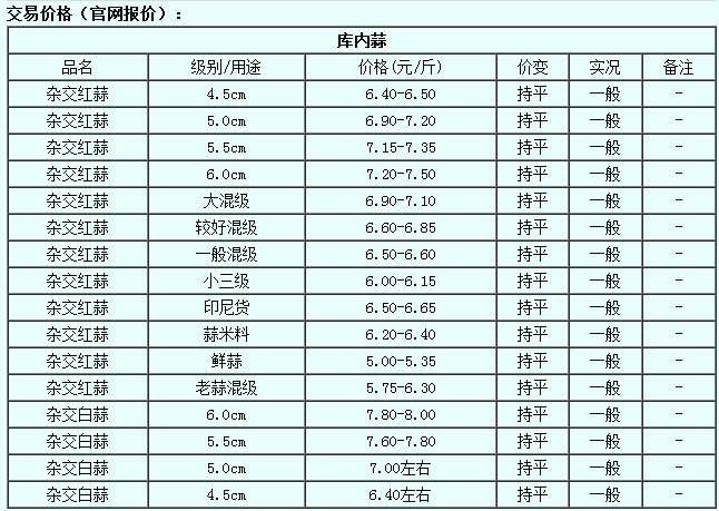 大蒜价格